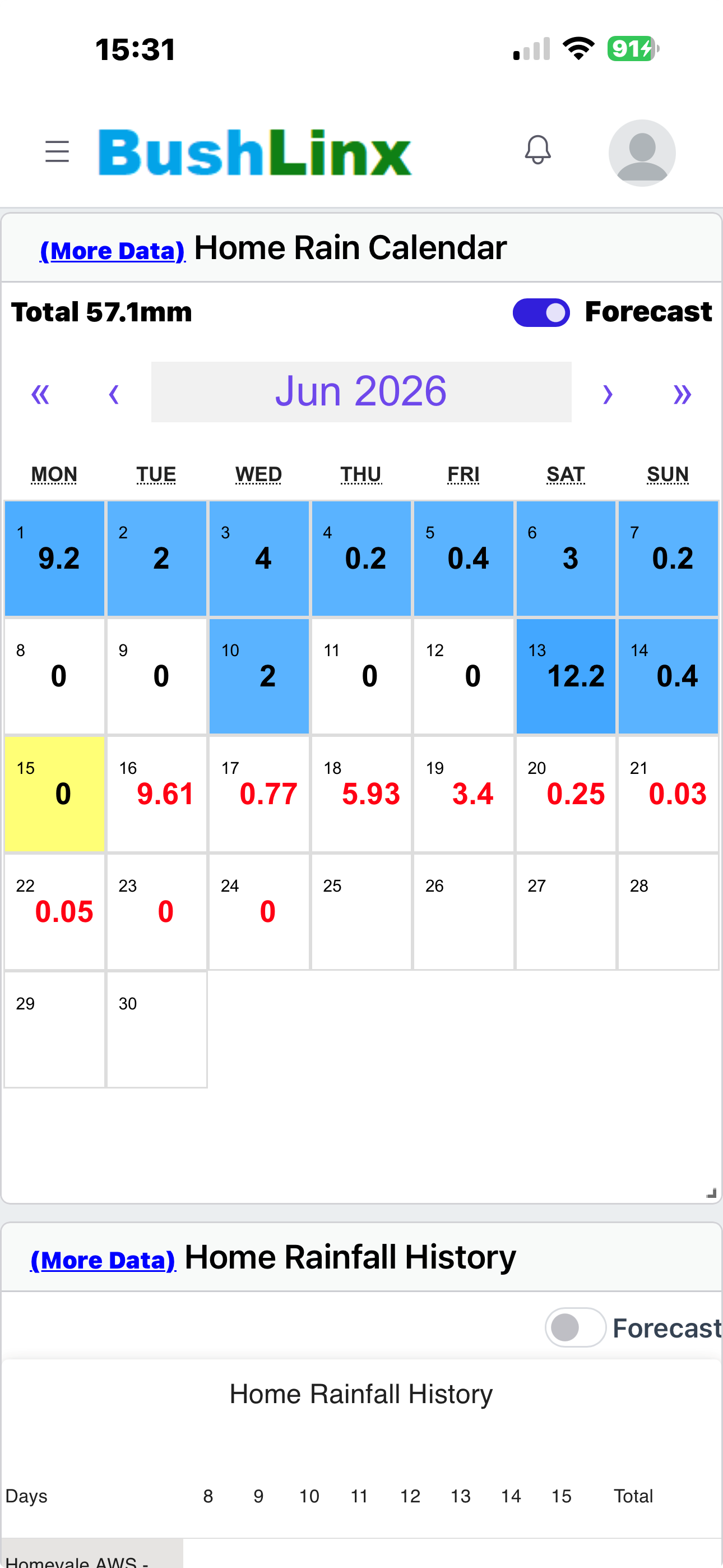 Tables and calendars — Rainfall calendar with on-farm hyperlocal forecast